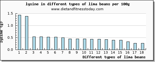 lima beans lysine per 100g